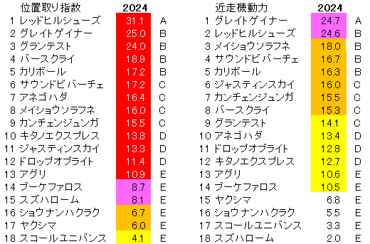 2024　ＣＢＣ賞　位置取り指数